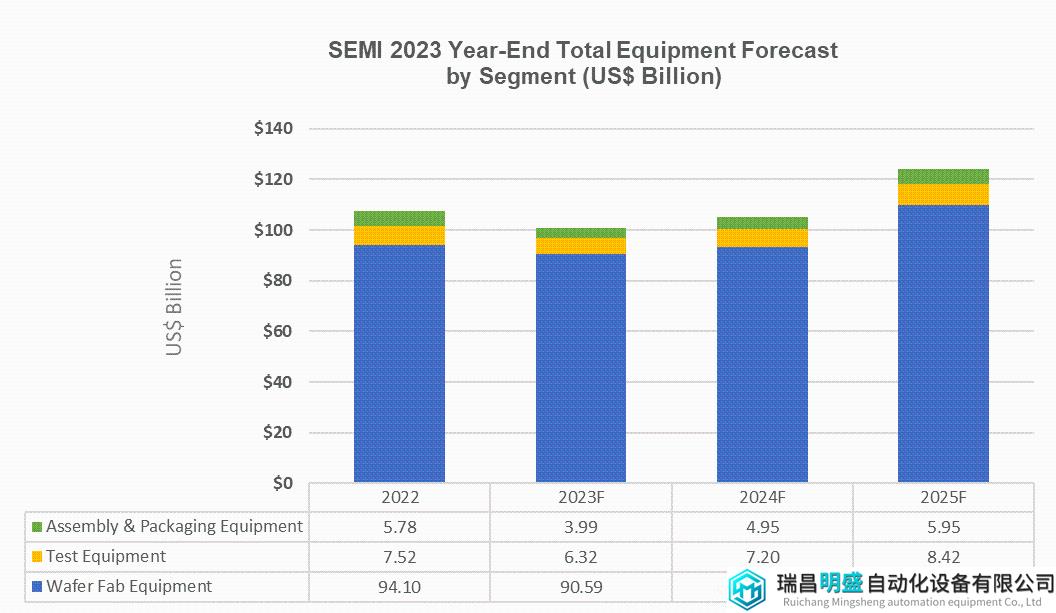 SEMI報(bào)告：2025年全球半導(dǎo)體設(shè)備總銷售額預(yù)計(jì)將達(dá)到創(chuàng)紀(jì)錄的1240億美元