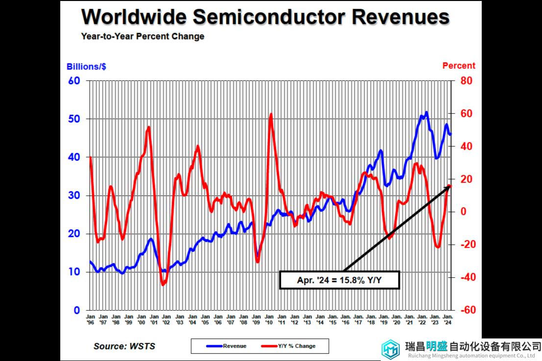 SIA：2024年全球半導(dǎo)體銷售額將達6112億美元，4月同比增長15.8%